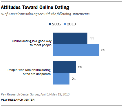 https://fiusms.fiu.edu/wp-content/uploads/FT_online-dating-attitudes.png